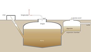 microbes in sewage treatment-Anaerobic sludge digester