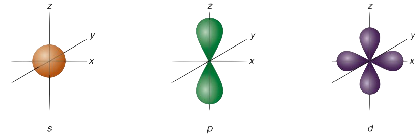 Shapes of Atomic Orbitals-Orbitals