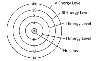 Electronic Configuration of Atoms-Arrangement of atom