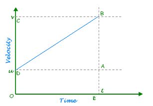 Kinematic Equations for Uniformly Accelerated Motion-Velocity time