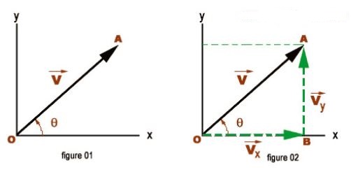 Resolution of Vectors, Definition and Application-Rectangular Components