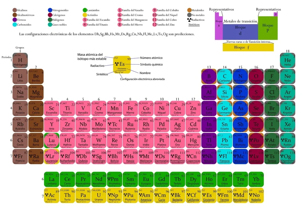 why do we need to classify elements -periodic table