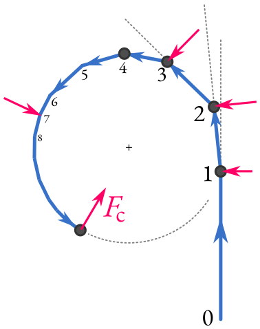 Circular Motion-Centripetal Force