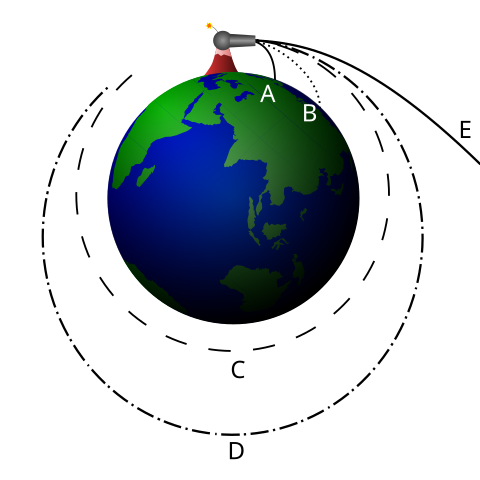 Circular Motion-Circular orbits