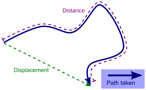 Work, Energy, and Power-Displacement