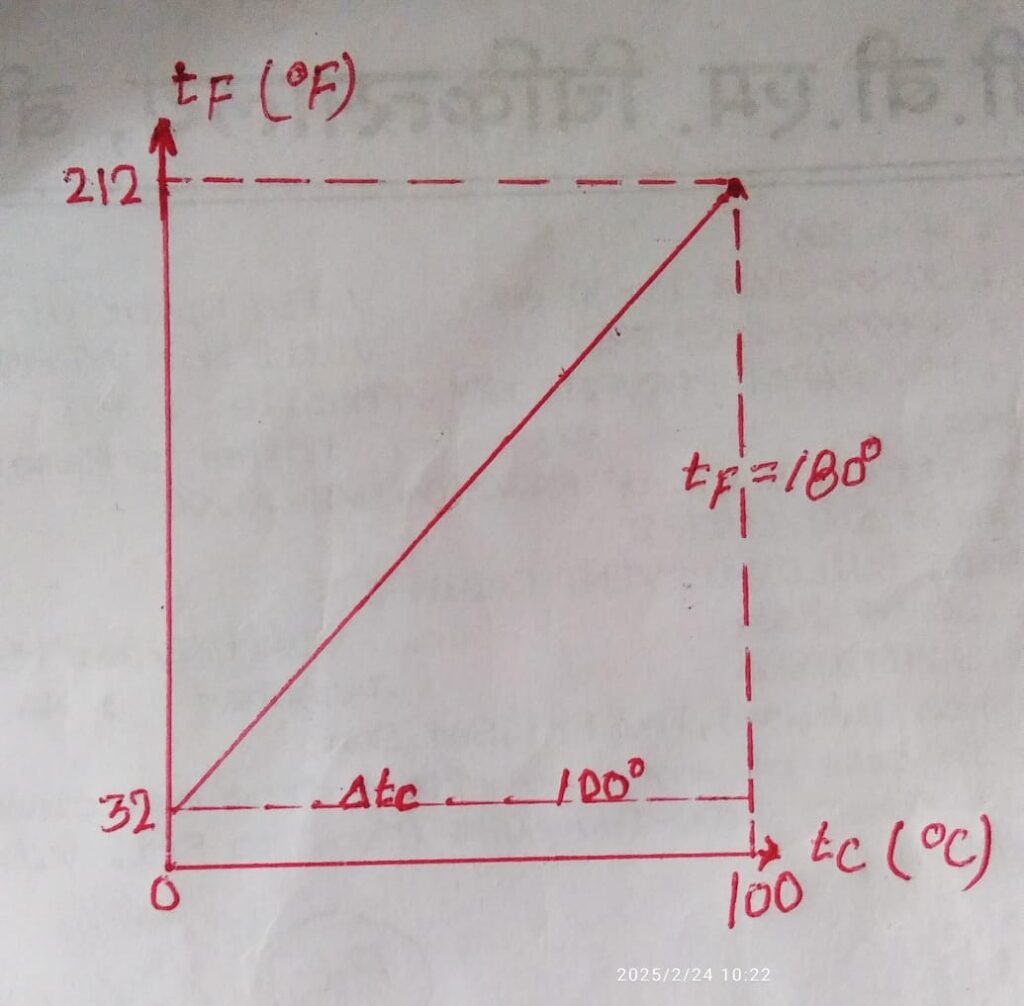 Measurement of Temperature-Fahrenheit and Celsius Temperature