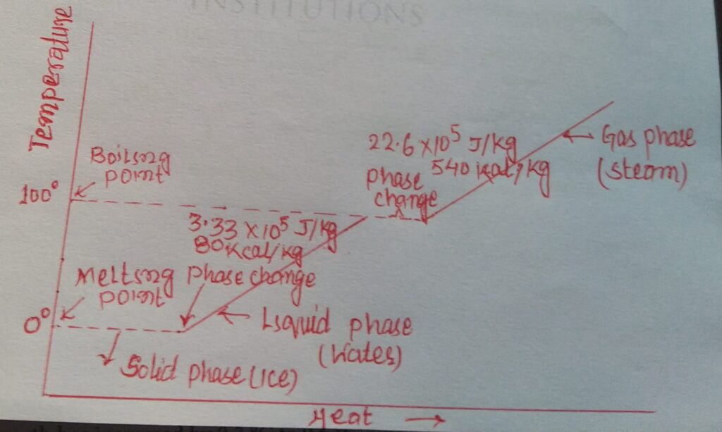 Change of State of Matter-Temperature and heat