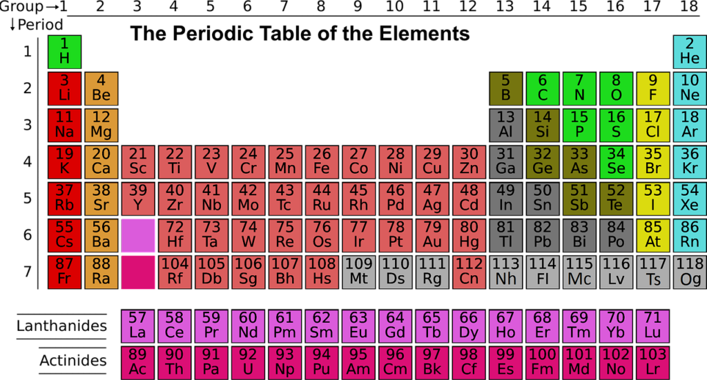 Electronic Configuration of the d-Block Elements-Periodic table